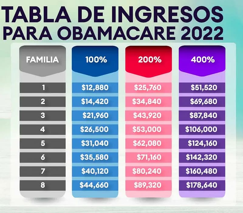 Tabla de Ingresos para Obamacare El Padrino de los Seguros